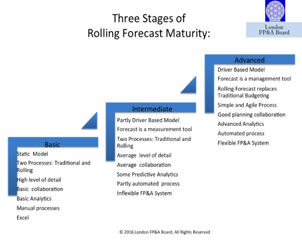 Three Stages Of Rolling Forecast Maturity Fp A Trends