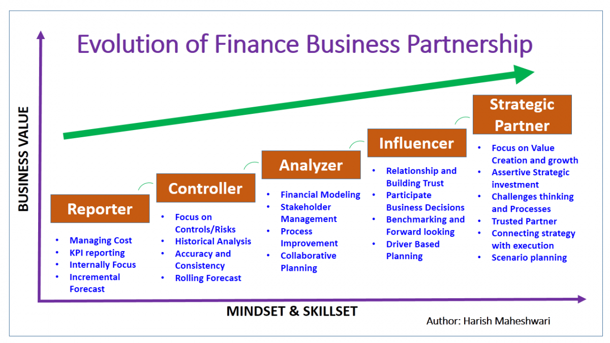 Evolution of Finance Business Partnership