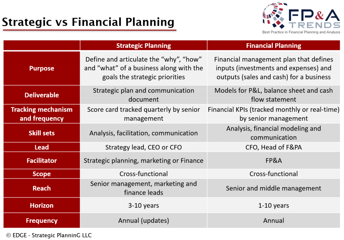 Strategic vs Financial Planning