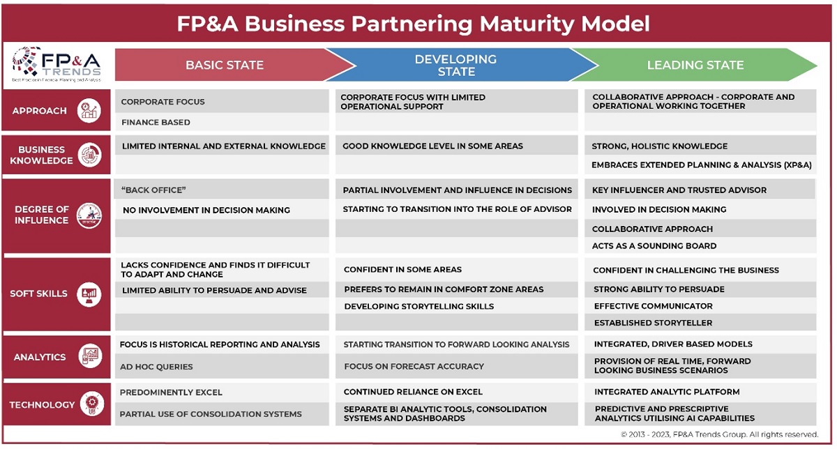 Michelle-Clarke-Business-Partnering-Maturuty-Model