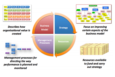 Corporate Performance Management (CPM): The Need for a Framework | FP&A ...