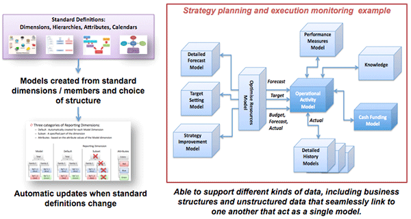 Dynamic FP&A: How to Design Data-Driven Planning Architecture