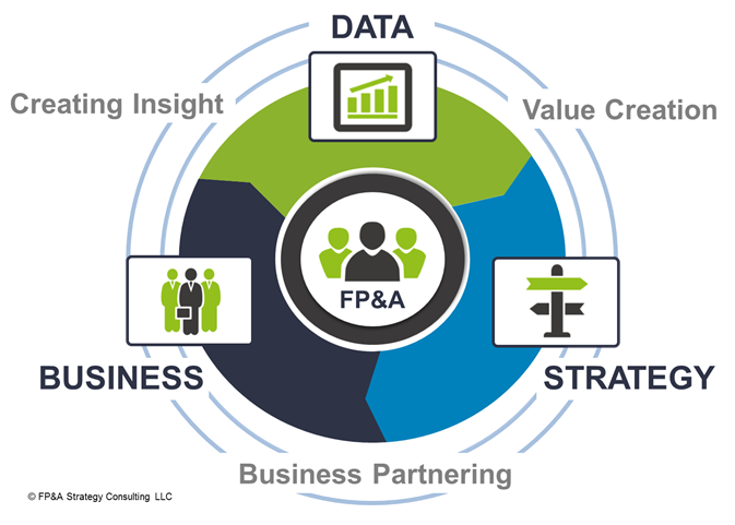 FP&A value cycle