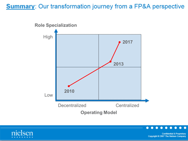 FP&A Can Undergo Transformation Through Organisational Structure? Tell ...