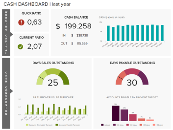 FP&A Analytics, Visual Analytics