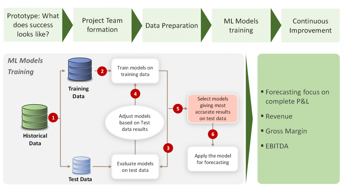 Financial forecasting using sales machine learning