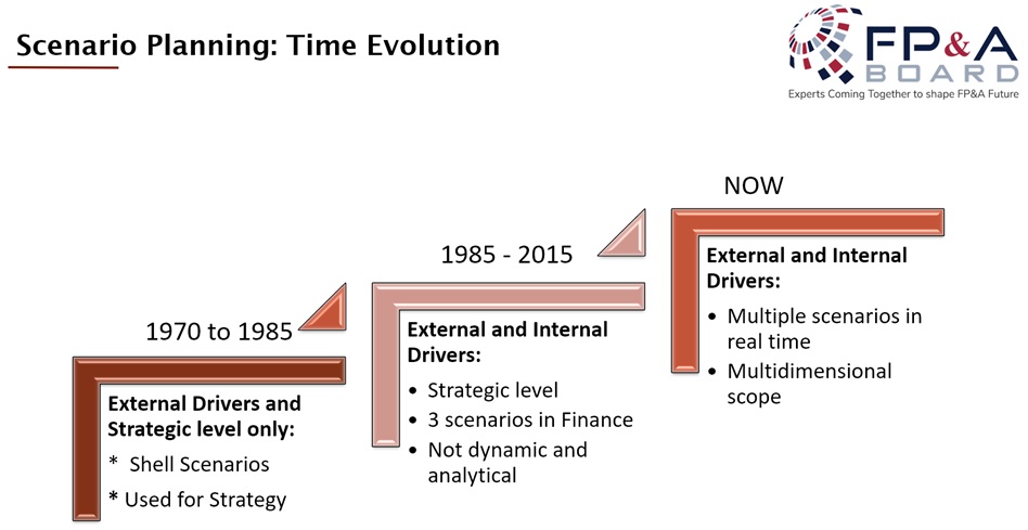 Modern Fp A And The Power Of Scenario Planning Fp A Trends