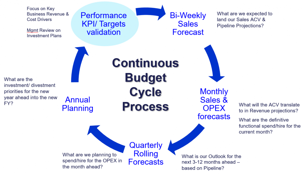 budget planning process for a company