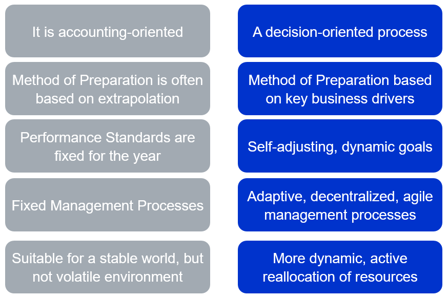 budget planning process for a company