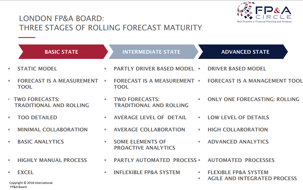 Rolling Forecast