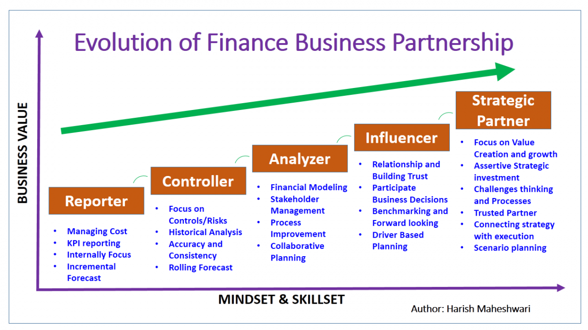 Strategic Finance Business Partnership Becoming A Profit Center Fp A Trends