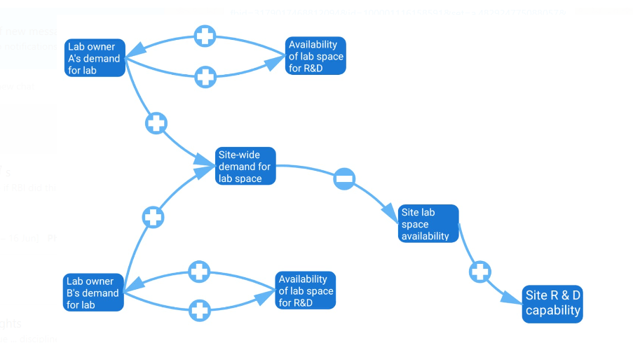 Causal loop diagram (CLD)