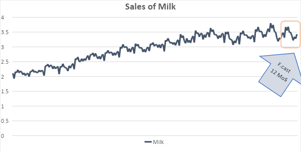 sales of milk