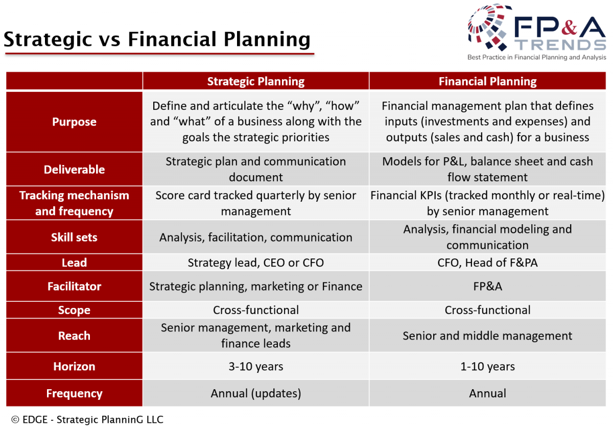 financial plan vs business plan