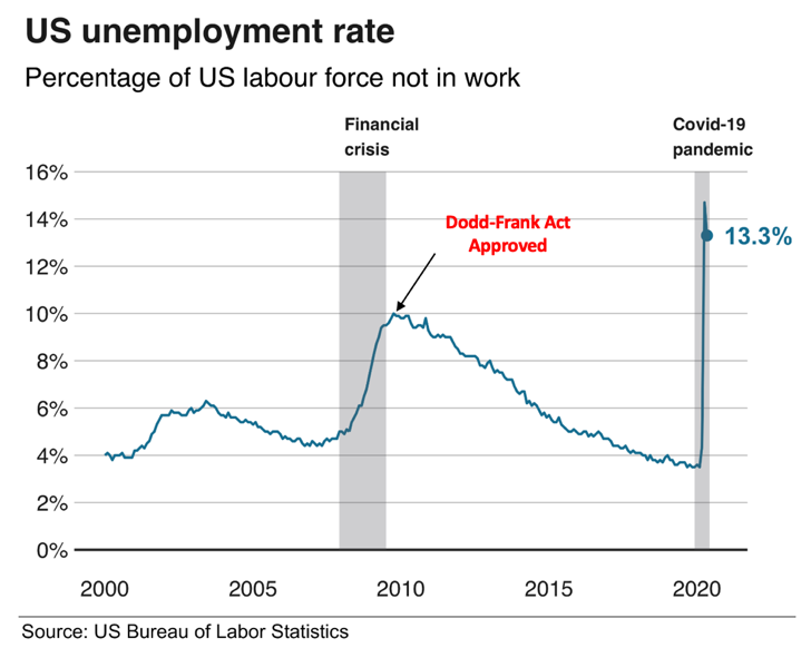 US unemployement rate