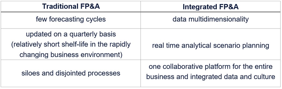 Traditional vs Integrated FP&A