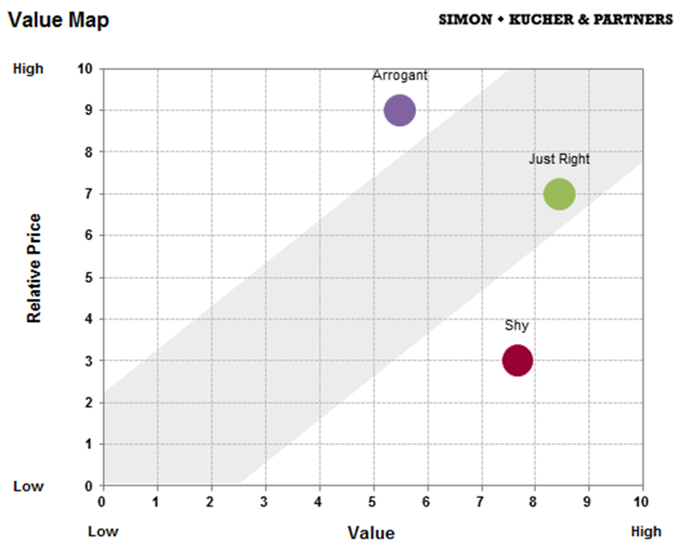 value map