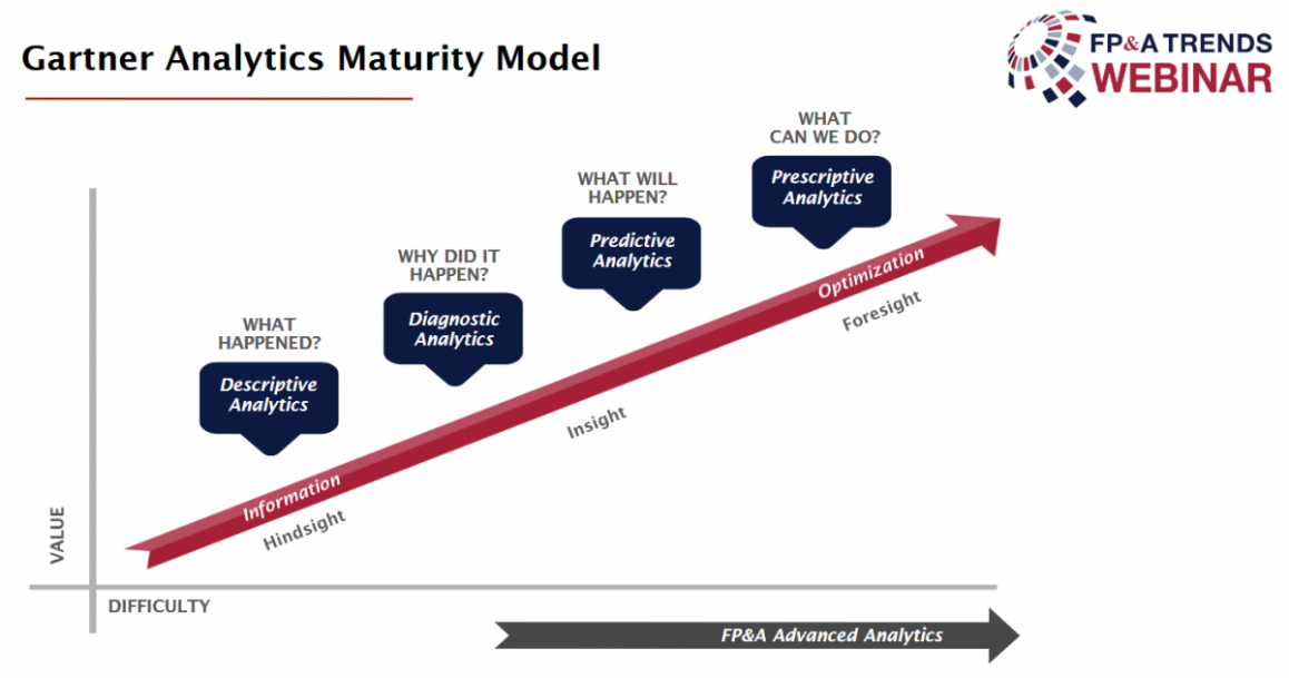 Gartner Analytics Maturity Model