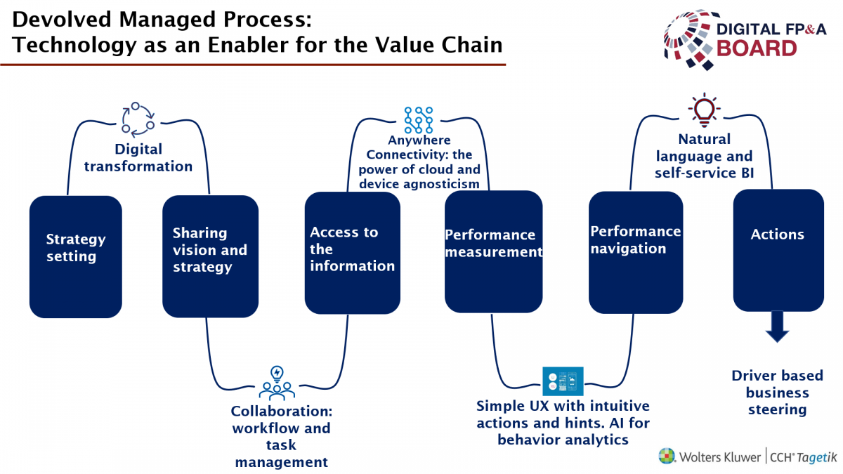 process