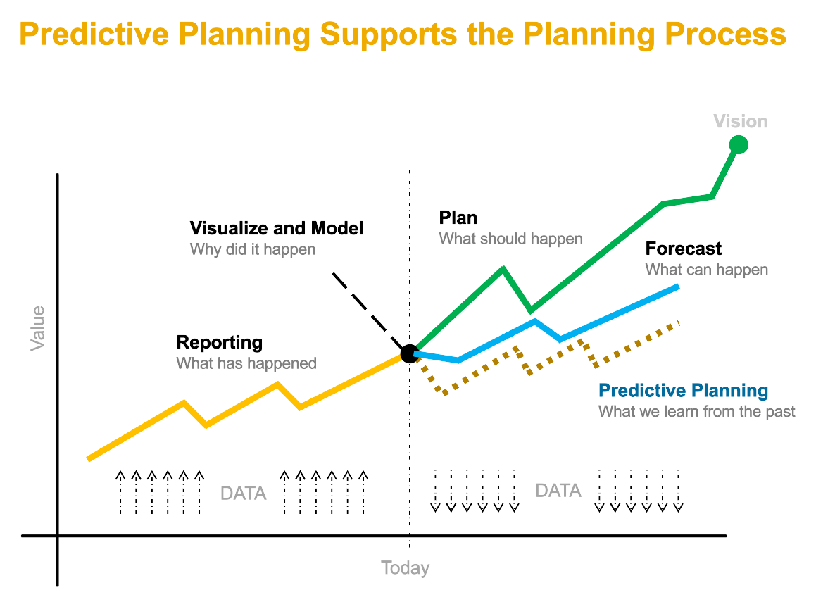 predictive planning