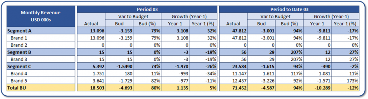 Financial summary