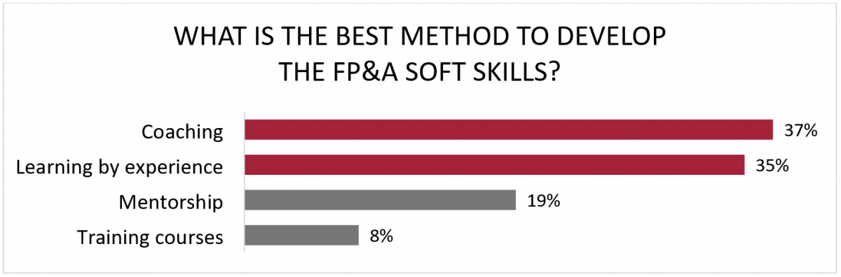 FP&A soft skills