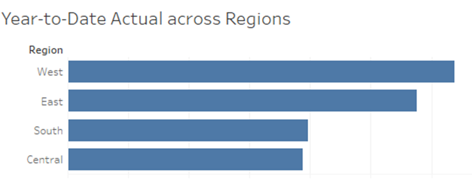 actual across regions