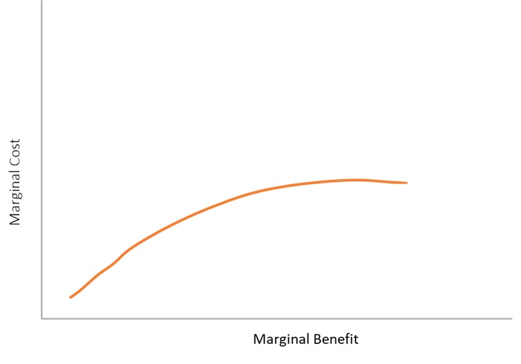 Cost curves