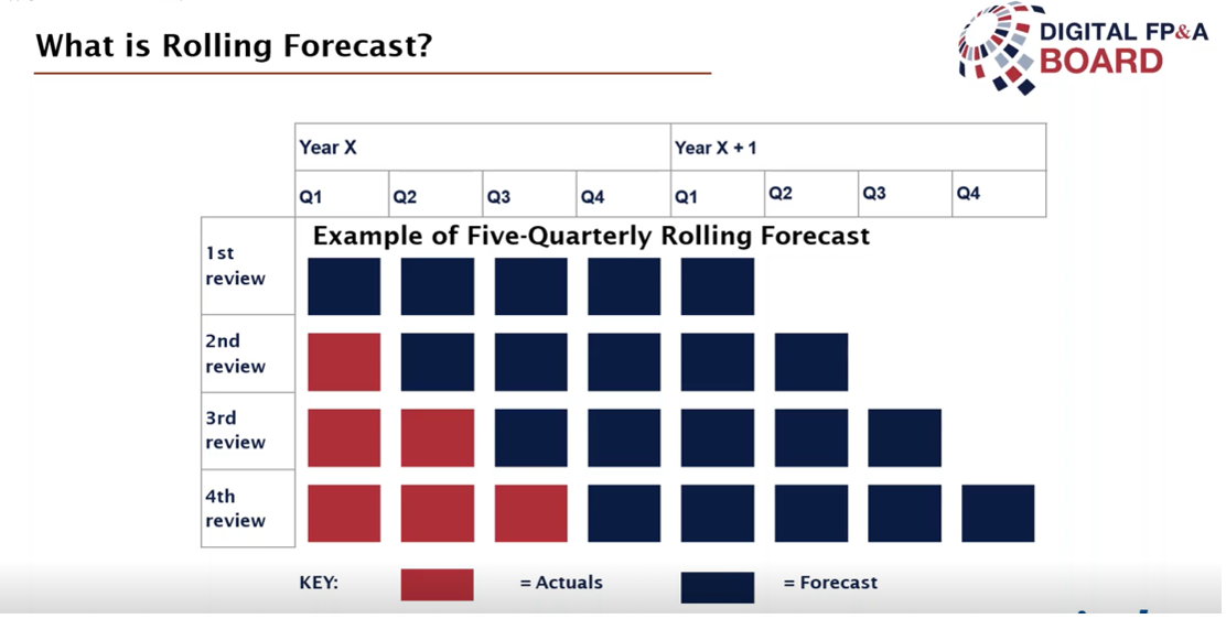 Rolling Forecast