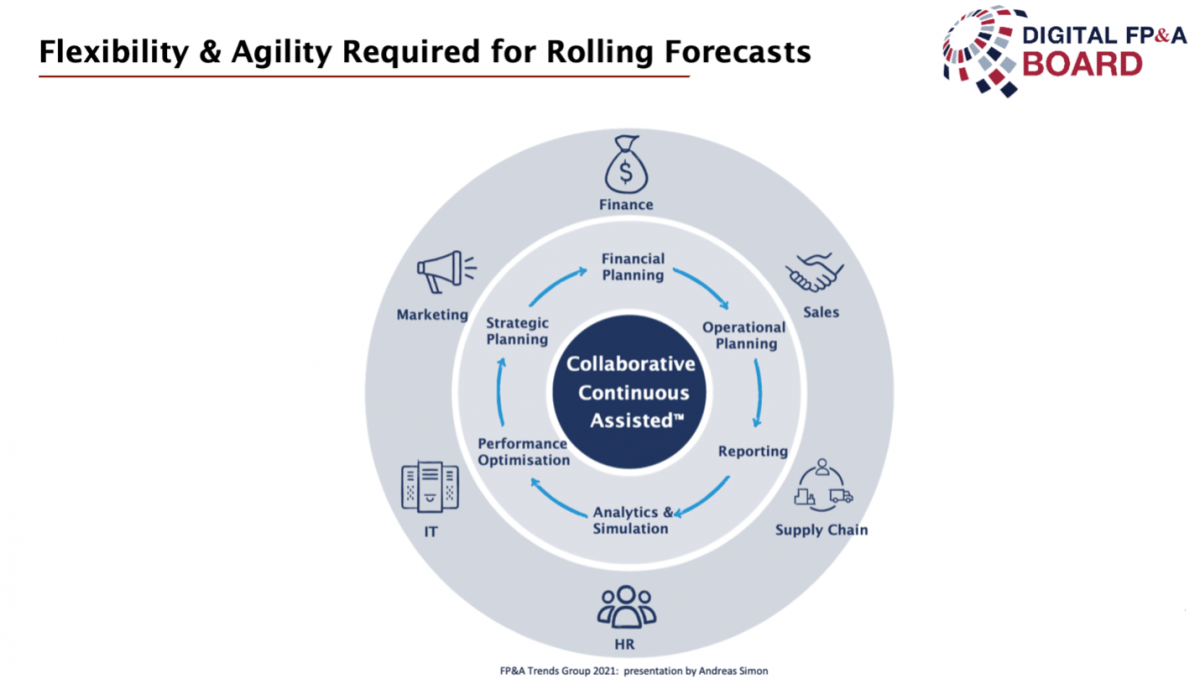 Rolling Forecast