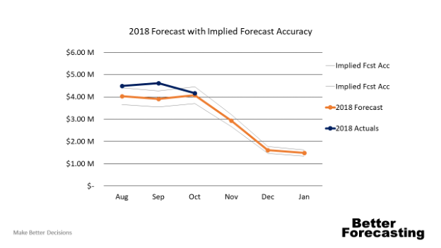 Rolling Forecast