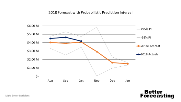 Rolling Forecast