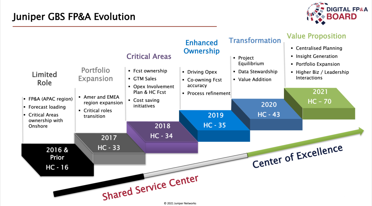 how-to-transform-to-integrated-fp-a-model-juniper-networks-case-study