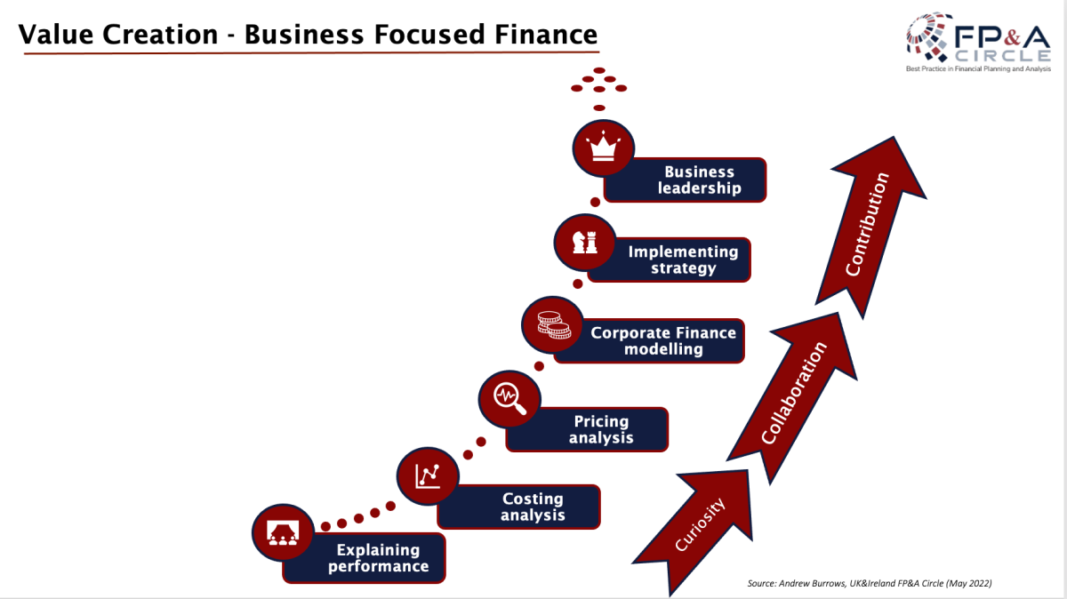 Value Creation through FP&A Business Partnering FP&A Trends