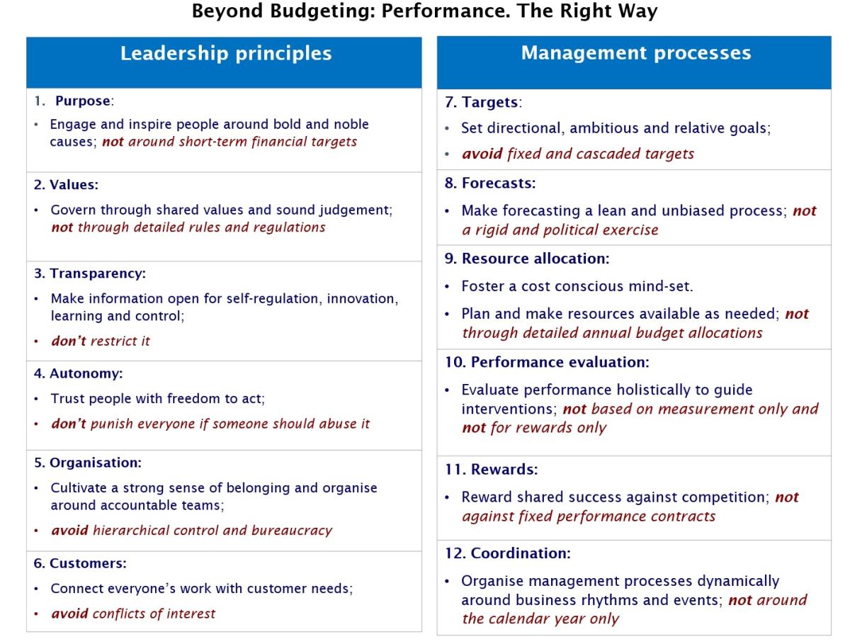 Bjarte-Bogsnes-Beyond-Budgeting-at-25-Figure-3-Final