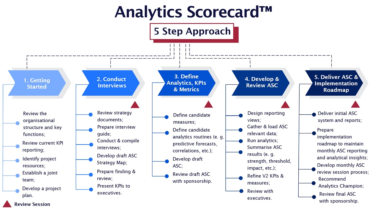 Lawrence-Maisel-Analytics-Scorecard