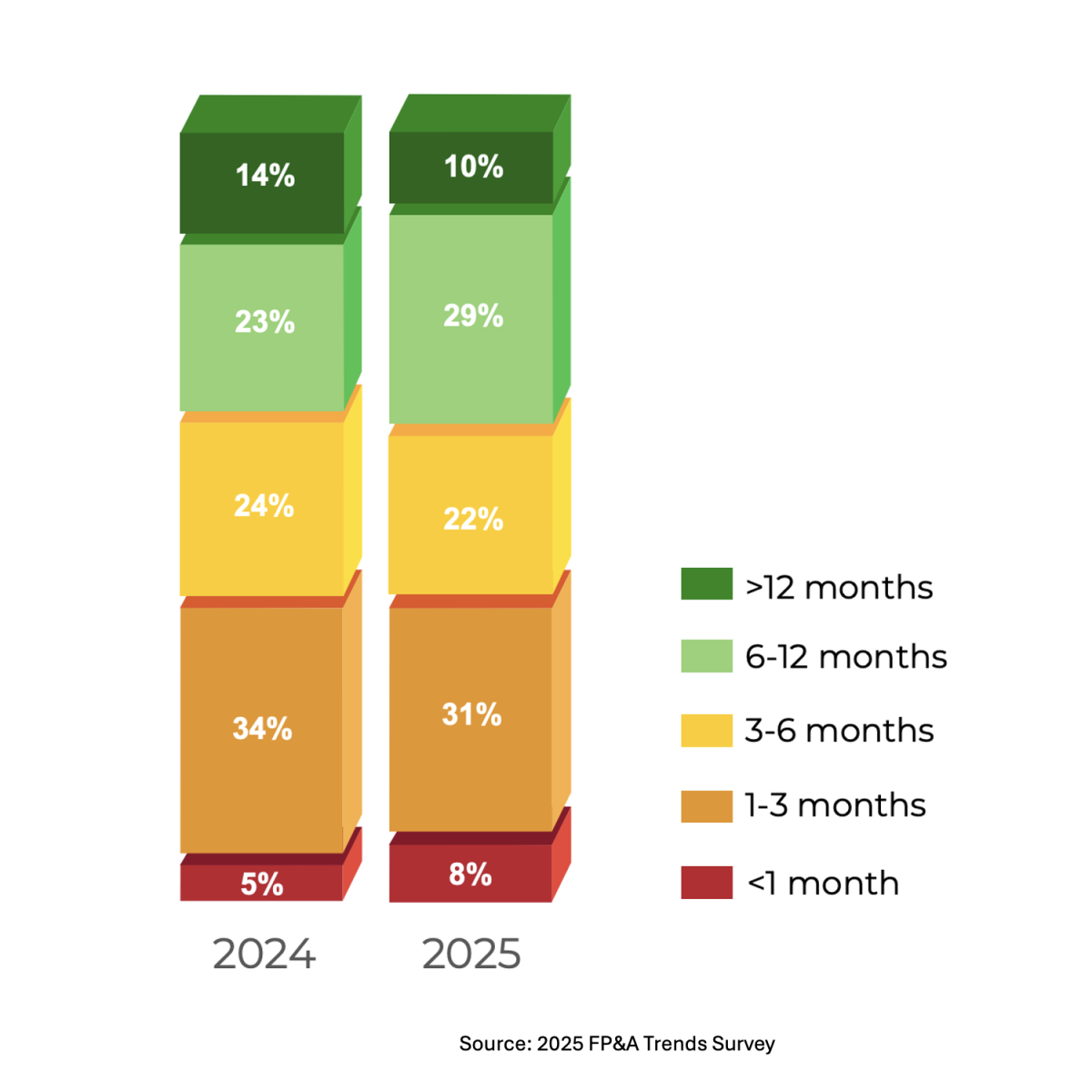 Predictability Survey Chart