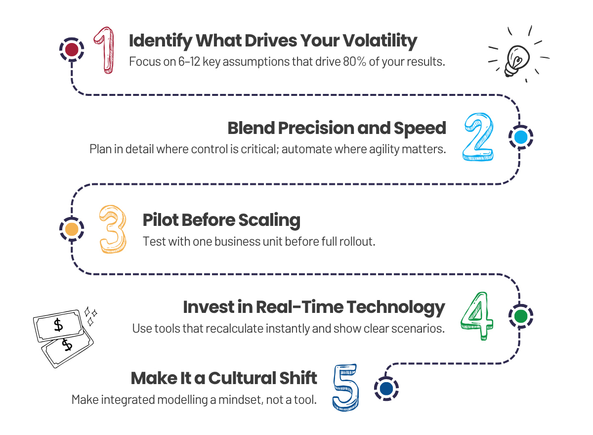 5 Steps to Build an Agile, Integrated Modelling Framework