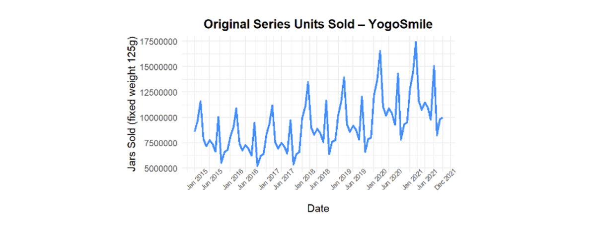 Original Series Sales of Units Sold-YogoSmile