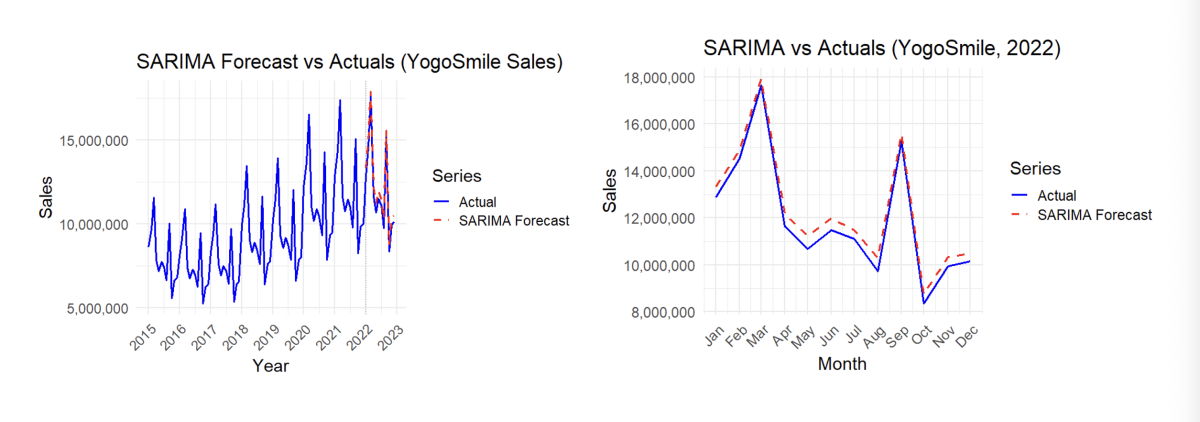 Original Series Sales of Units Sold-YogoSmile