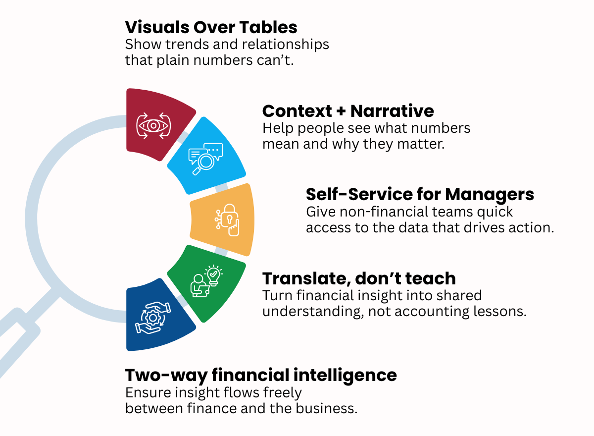 How Finance Teams Can ‘Speak Human’