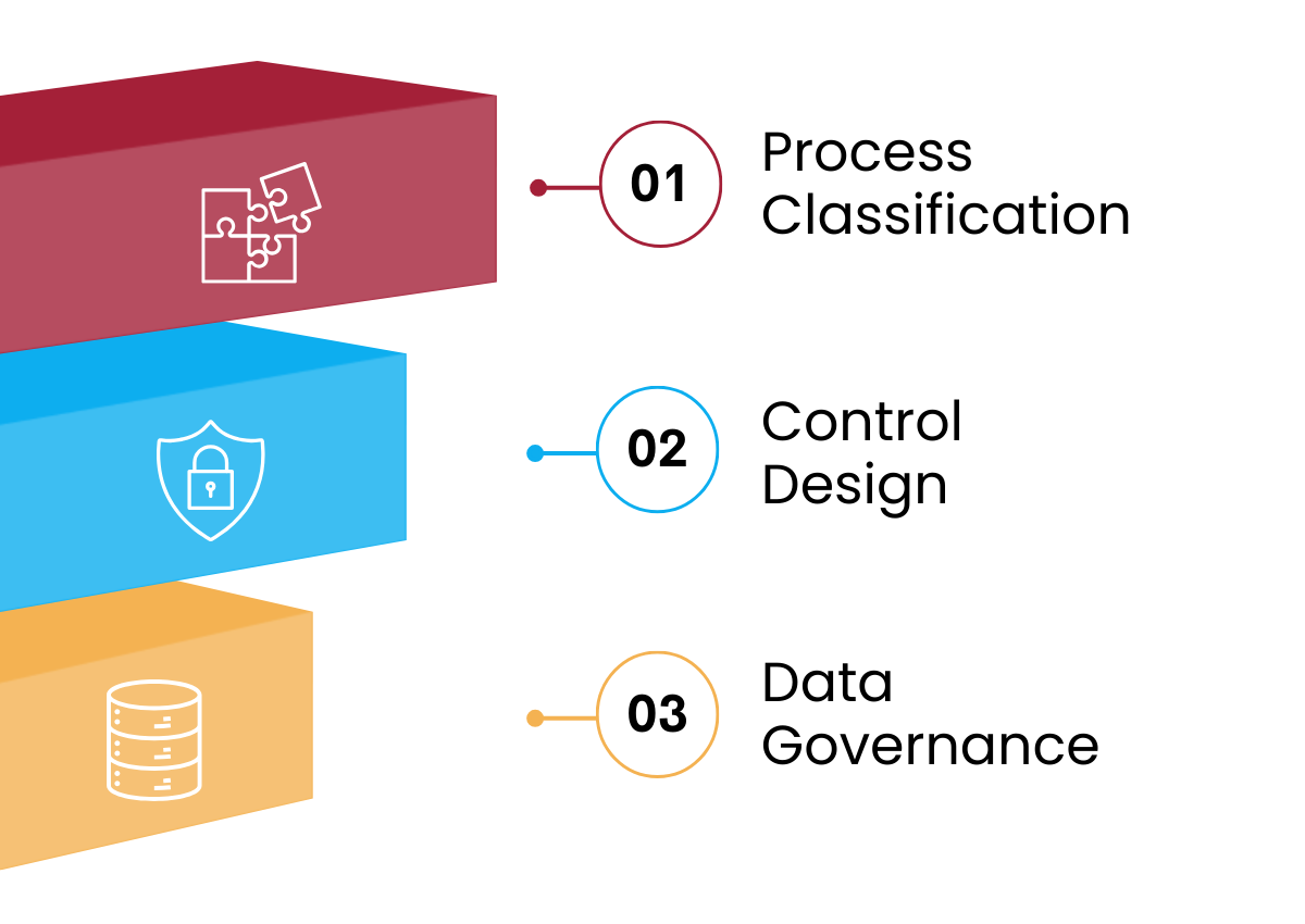 Three Architectural Foundations of Trustworthy Agentic AI