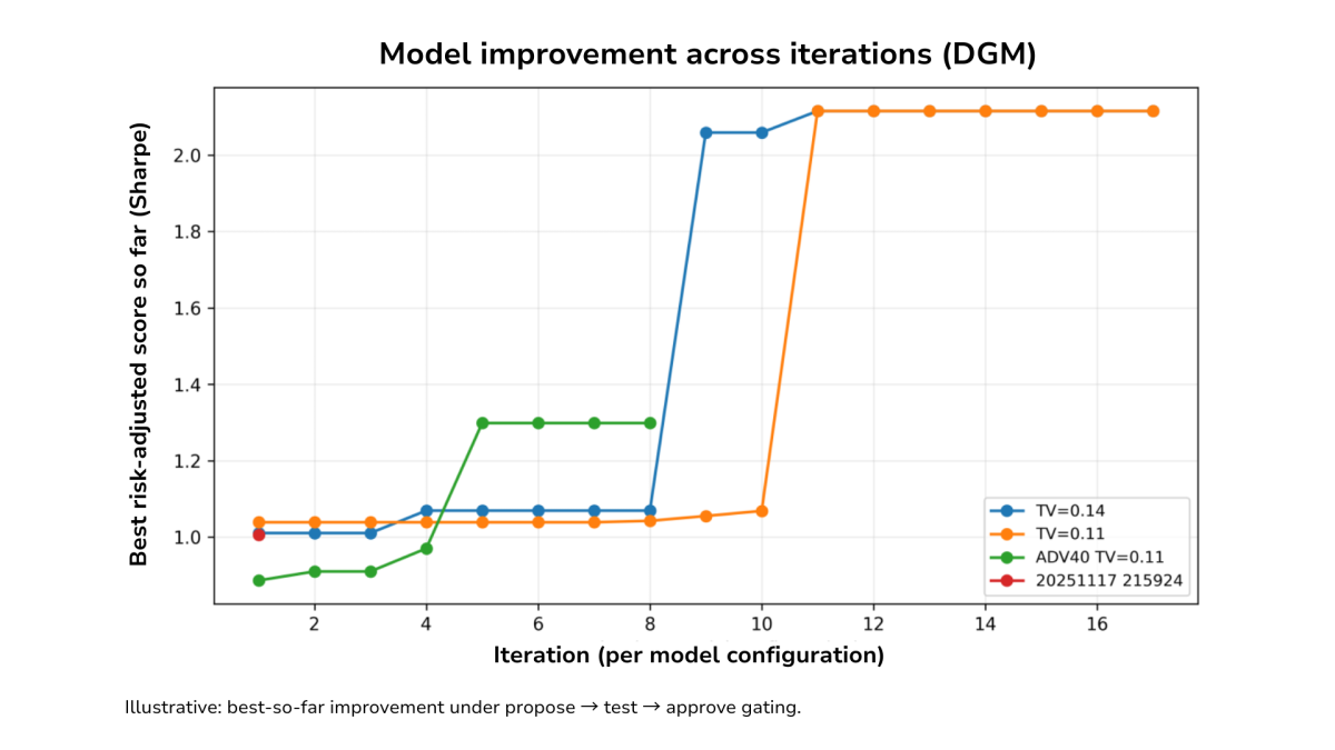Controlled model improvement over iterations (illustrative)