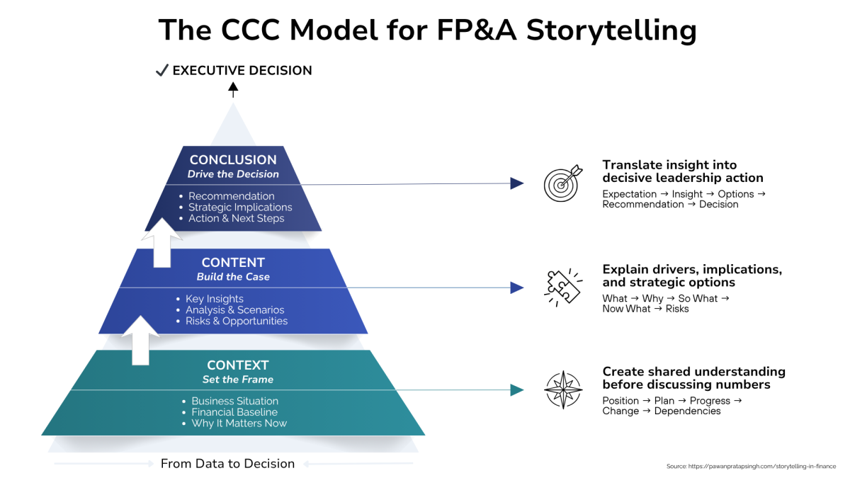 Pawan-Pratap-Singh-FPA-Storytelling-AI-Data-Decisions-Figure-1