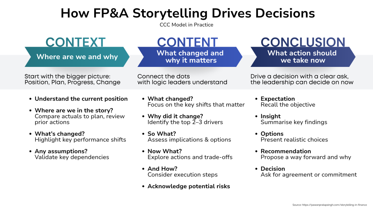 Pawan-Pratap-Singh-FPA-Storytelling-AI-Data-Decisions-Figure-2