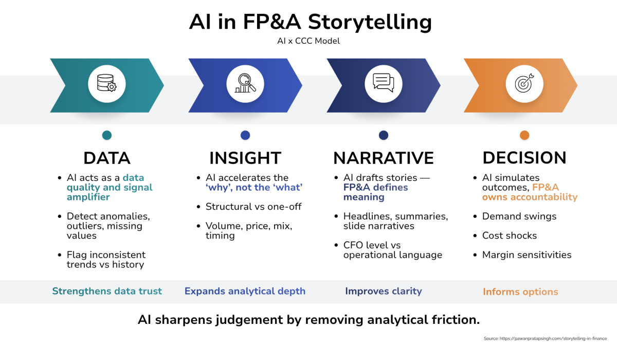 Pawan-Pratap-Singh-FPA-Storytelling-AI-Data-Decisions-Figure-3
